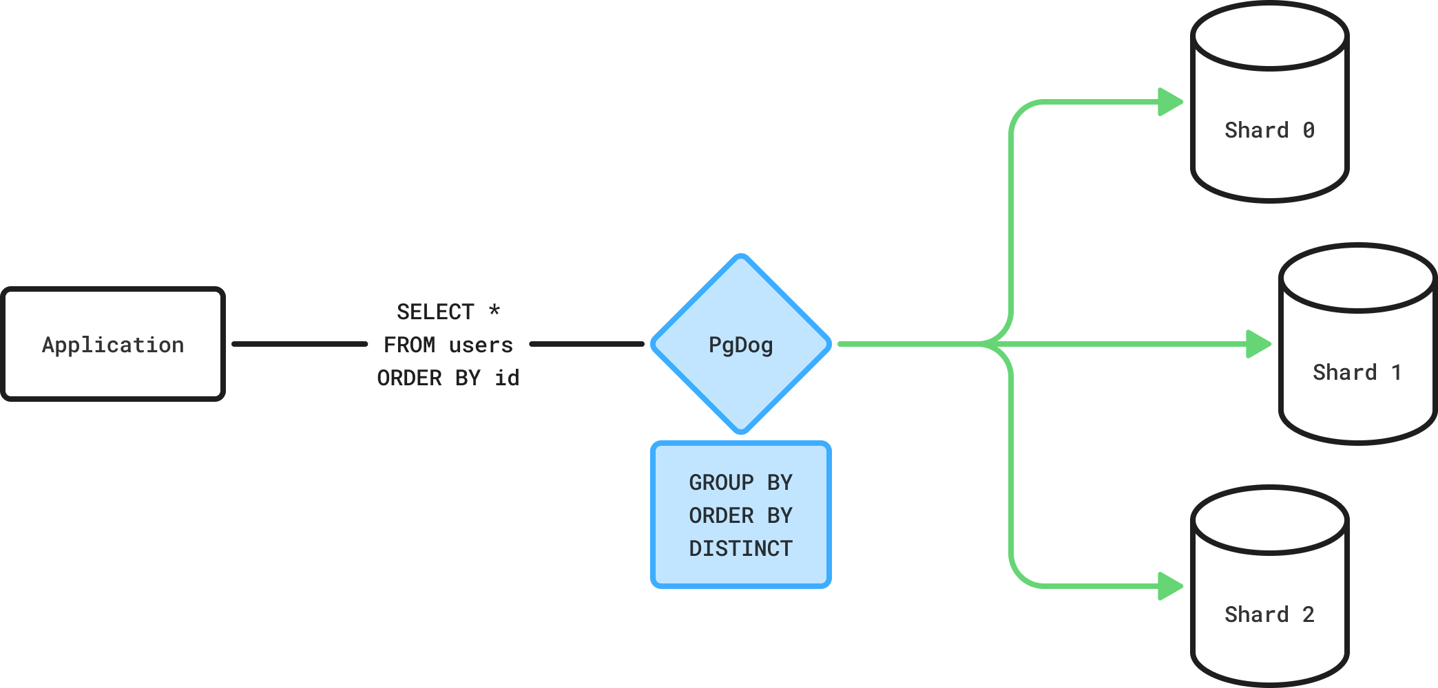 Cross-shard queries