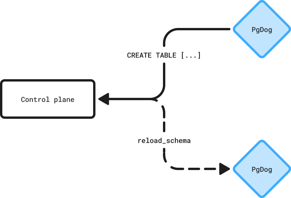Reload schema