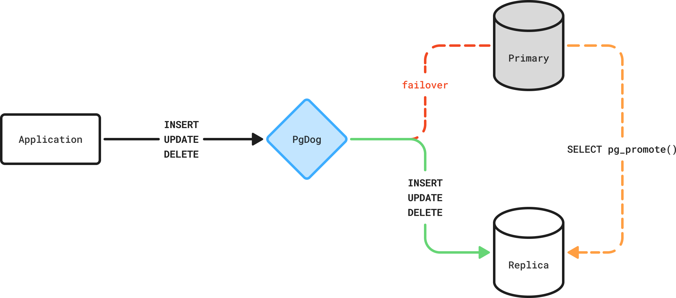 Failover