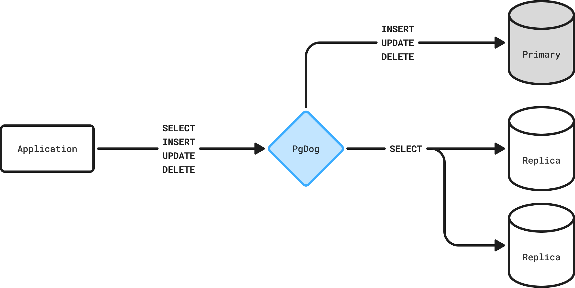 Load balancer