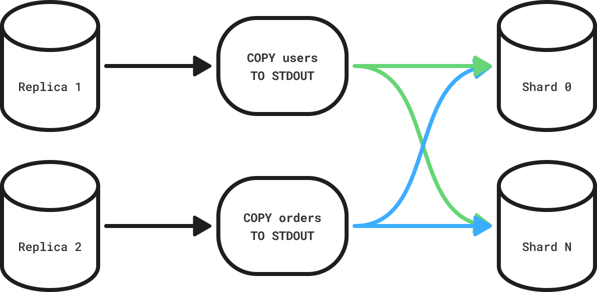 Parallel table copy