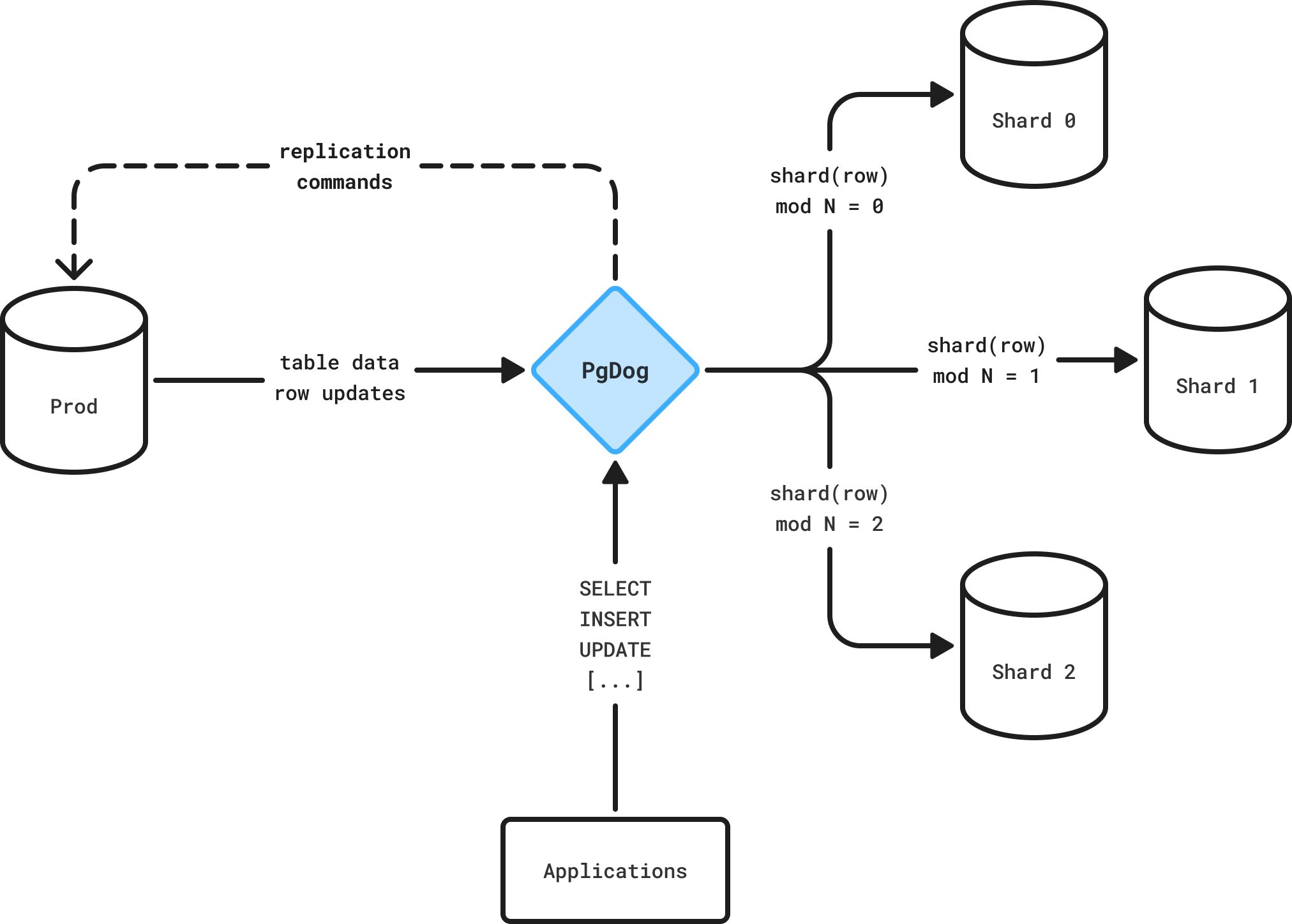 How PgDog sharding works