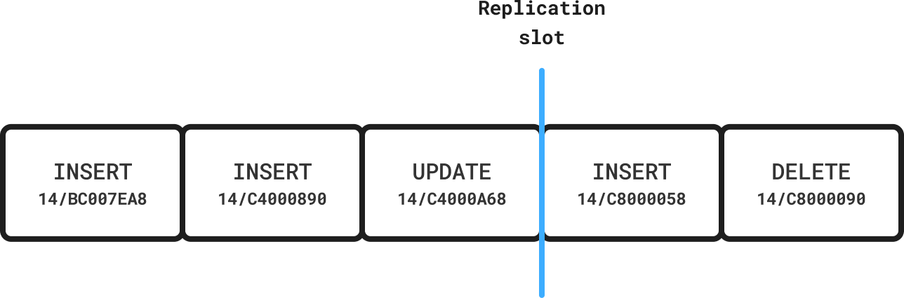 Replication slot
